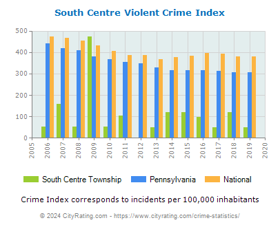 South Centre Township Violent Crime vs. State and National Per Capita