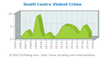 South Centre Township Violent Crime