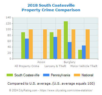 South Coatesville Property Crime vs. State and National Comparison