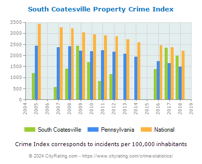 South Coatesville Property Crime vs. State and National Per Capita