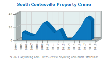 South Coatesville Property Crime