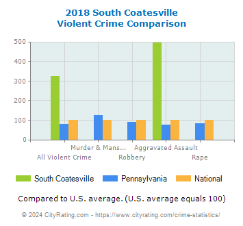 South Coatesville Violent Crime vs. State and National Comparison