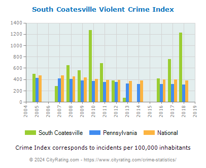 South Coatesville Violent Crime vs. State and National Per Capita