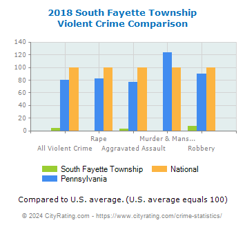 South Fayette Township Violent Crime vs. State and National Comparison