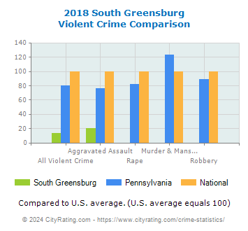 South Greensburg Violent Crime vs. State and National Comparison