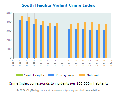 South Heights Violent Crime vs. State and National Per Capita