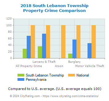 South Lebanon Township Property Crime vs. State and National Comparison