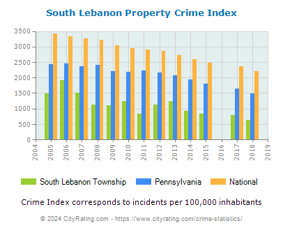 South Lebanon Township Property Crime vs. State and National Per Capita