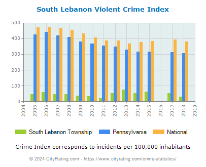 South Lebanon Township Violent Crime vs. State and National Per Capita
