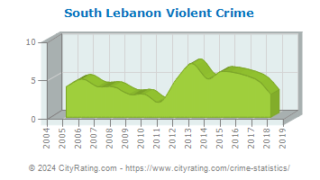 South Lebanon Township Violent Crime