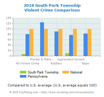 South Park Township Violent Crime vs. State and National Comparison