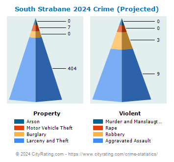 South Strabane Township Crime 2024