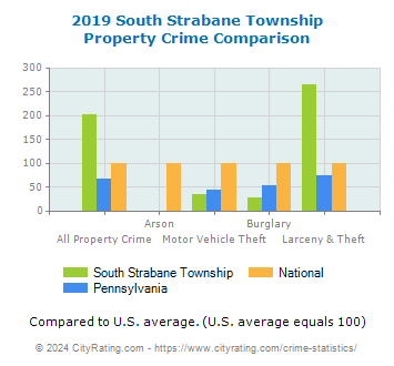South Strabane Township Property Crime vs. State and National Comparison