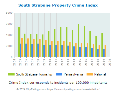 South Strabane Township Property Crime vs. State and National Per Capita