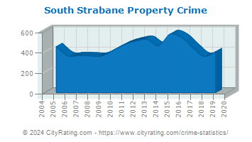 South Strabane Township Property Crime