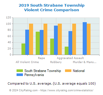 South Strabane Township Violent Crime vs. State and National Comparison