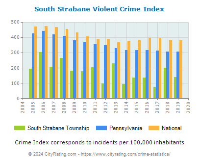 South Strabane Township Violent Crime vs. State and National Per Capita