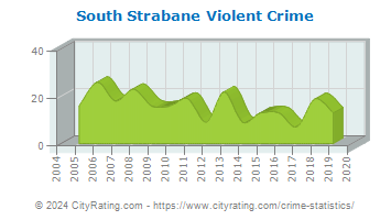 South Strabane Township Violent Crime