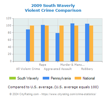 South Waverly Violent Crime vs. State and National Comparison