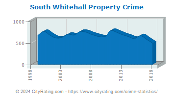 South Whitehall Township Property Crime