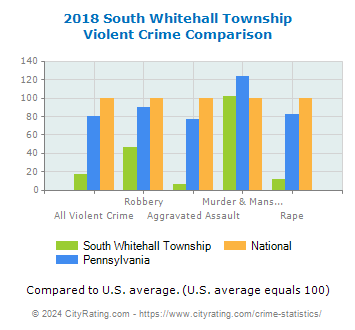 South Whitehall Township Violent Crime vs. State and National Comparison