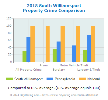 South Williamsport Property Crime vs. State and National Comparison