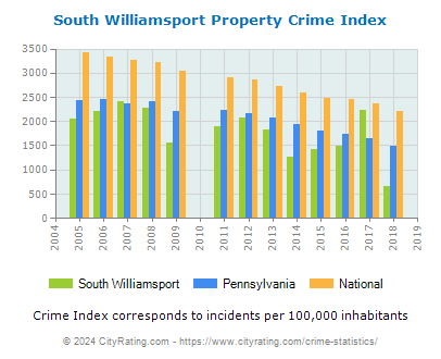 South Williamsport Property Crime vs. State and National Per Capita
