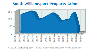 South Williamsport Property Crime