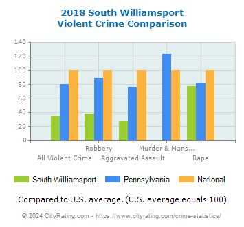 South Williamsport Violent Crime vs. State and National Comparison