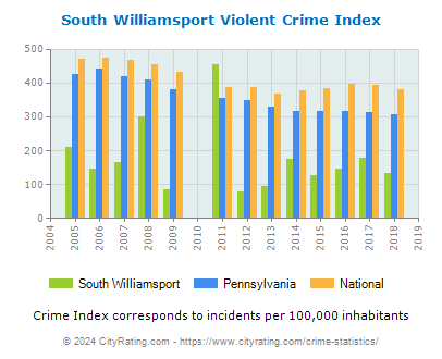 South Williamsport Violent Crime vs. State and National Per Capita