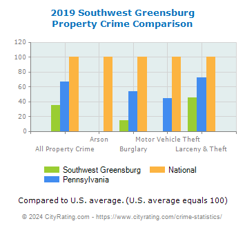 Southwest Greensburg Property Crime vs. State and National Comparison