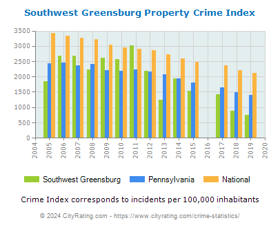 Southwest Greensburg Property Crime vs. State and National Per Capita