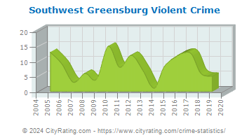Southwest Greensburg Violent Crime