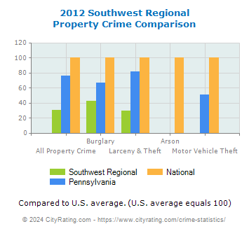 Southwest Regional Property Crime vs. State and National Comparison