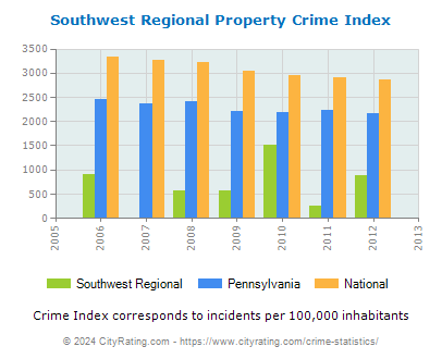 Southwest Regional Property Crime vs. State and National Per Capita