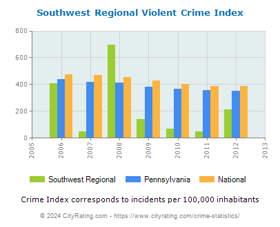 Southwest Regional Violent Crime vs. State and National Per Capita
