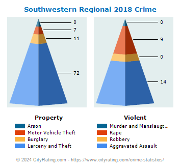 Southwestern Regional Crime 2018
