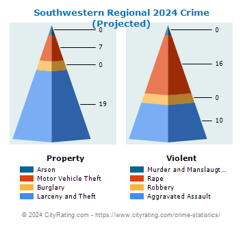 Southwestern Regional Crime 2024