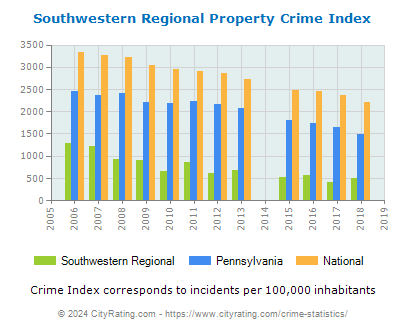 Southwestern Regional Property Crime vs. State and National Per Capita