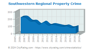 Southwestern Regional Property Crime
