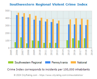Southwestern Regional Violent Crime vs. State and National Per Capita