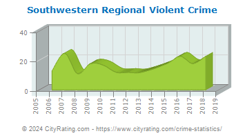 Southwestern Regional Violent Crime