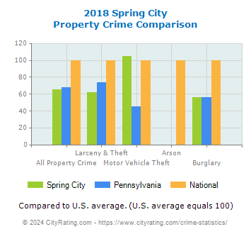 Spring City Property Crime vs. State and National Comparison