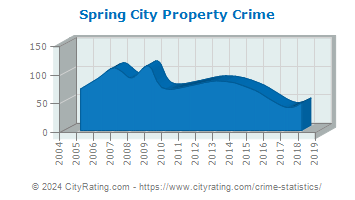 Spring City Property Crime