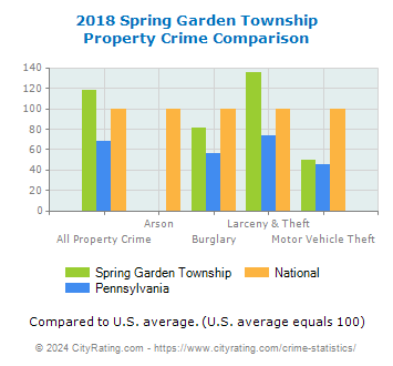 Spring Garden Township Property Crime vs. State and National Comparison