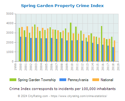 Spring Garden Township Property Crime vs. State and National Per Capita