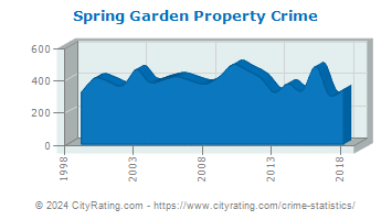Spring Garden Township Property Crime