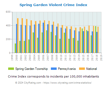 Spring Garden Township Violent Crime vs. State and National Per Capita