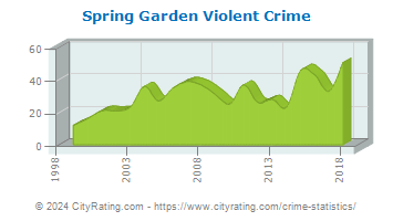 Spring Garden Township Violent Crime