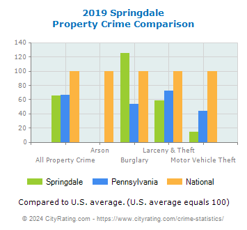 Springdale Property Crime vs. State and National Comparison